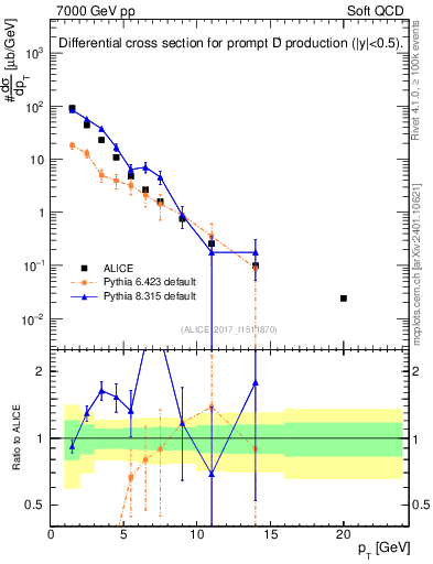Plot of Dp.pt in 7000 GeV pp collisions
