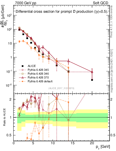 Plot of Dp.pt in 7000 GeV pp collisions