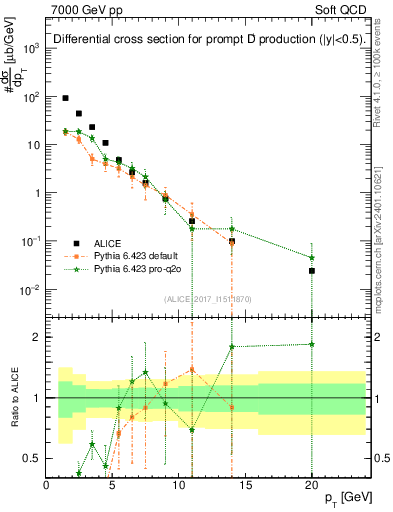 Plot of Dp.pt in 7000 GeV pp collisions