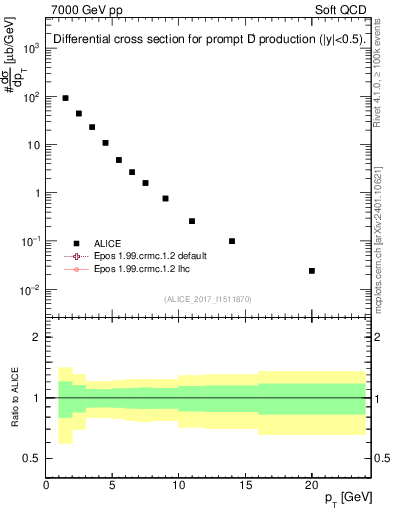Plot of Dp.pt in 7000 GeV pp collisions