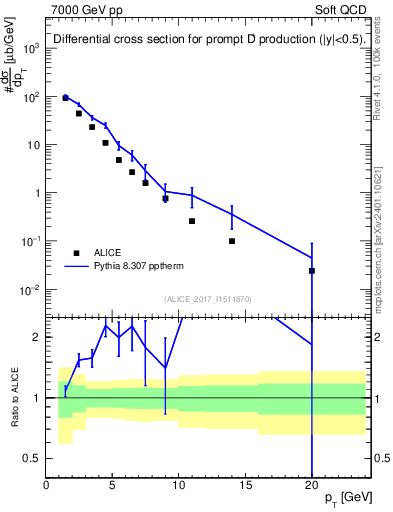 Plot of Dp.pt in 7000 GeV pp collisions