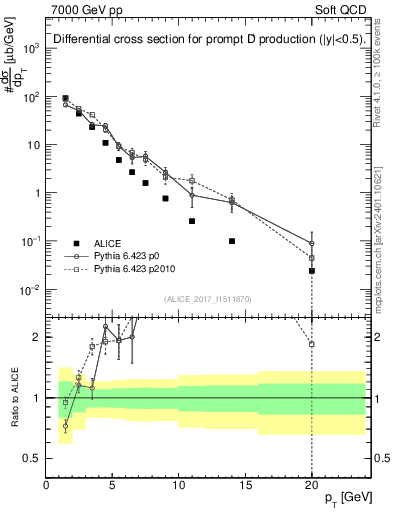 Plot of Dp.pt in 7000 GeV pp collisions