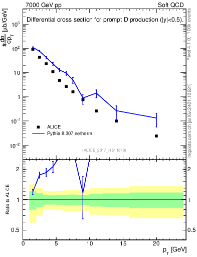 Plot of Dp.pt in 7000 GeV pp collisions