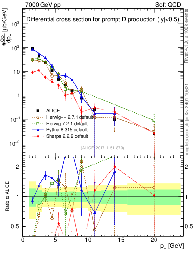 Plot of Dp.pt in 7000 GeV pp collisions