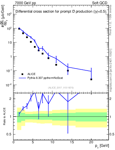 Plot of Dp.pt in 7000 GeV pp collisions