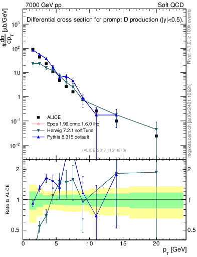 Plot of Dp.pt in 7000 GeV pp collisions