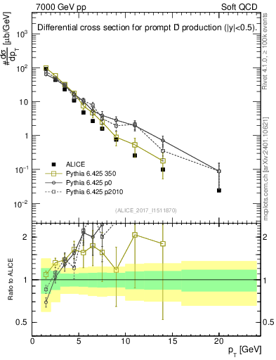Plot of Dp.pt in 7000 GeV pp collisions