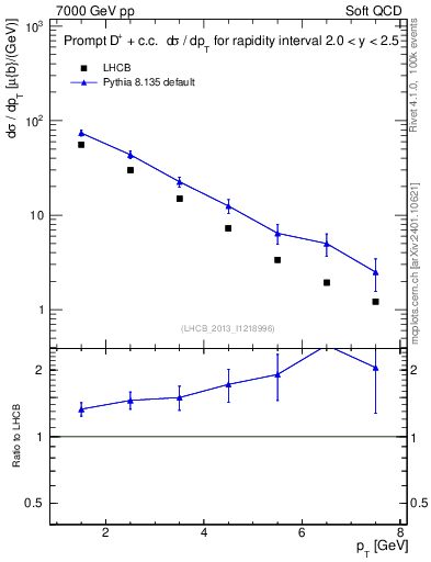 Plot of Dp.pt in 7000 GeV pp collisions