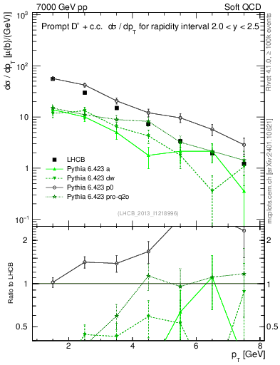 Plot of Dp.pt in 7000 GeV pp collisions