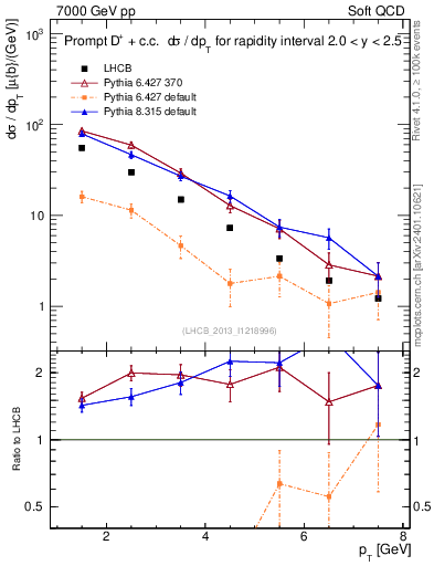 Plot of Dp.pt in 7000 GeV pp collisions