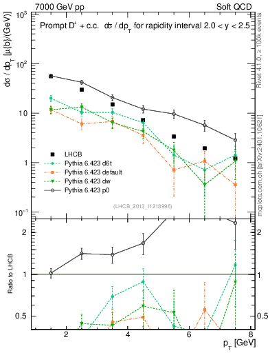 Plot of Dp.pt in 7000 GeV pp collisions