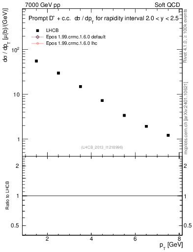 Plot of Dp.pt in 7000 GeV pp collisions