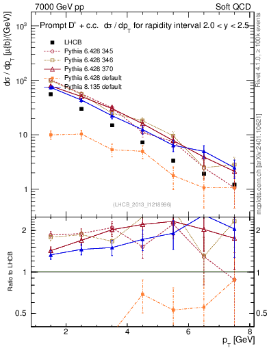 Plot of Dp.pt in 7000 GeV pp collisions