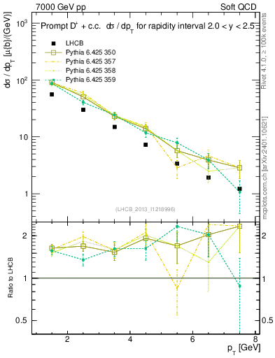 Plot of Dp.pt in 7000 GeV pp collisions