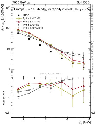 Plot of Dp.pt in 7000 GeV pp collisions