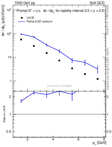 Plot of Dp.pt in 7000 GeV pp collisions