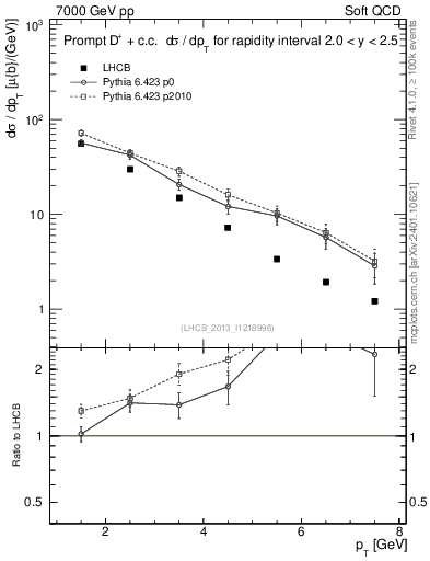 Plot of Dp.pt in 7000 GeV pp collisions