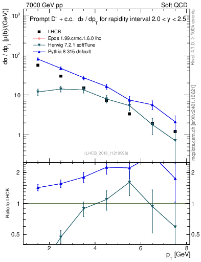 Plot of Dp.pt in 7000 GeV pp collisions