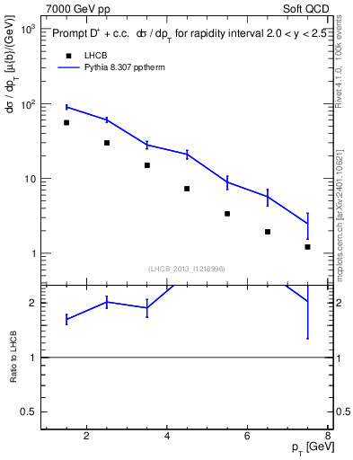 Plot of Dp.pt in 7000 GeV pp collisions