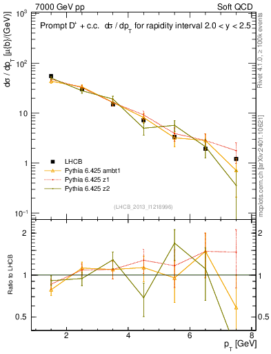 Plot of Dp.pt in 7000 GeV pp collisions