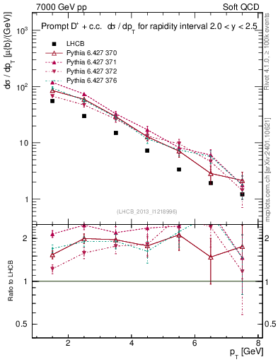 Plot of Dp.pt in 7000 GeV pp collisions
