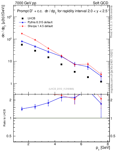 Plot of Dp.pt in 7000 GeV pp collisions