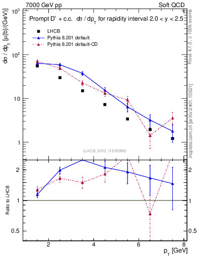 Plot of Dp.pt in 7000 GeV pp collisions