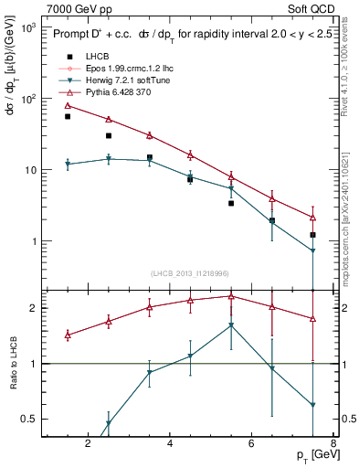 Plot of Dp.pt in 7000 GeV pp collisions
