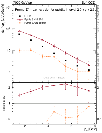 Plot of Dp.pt in 7000 GeV pp collisions