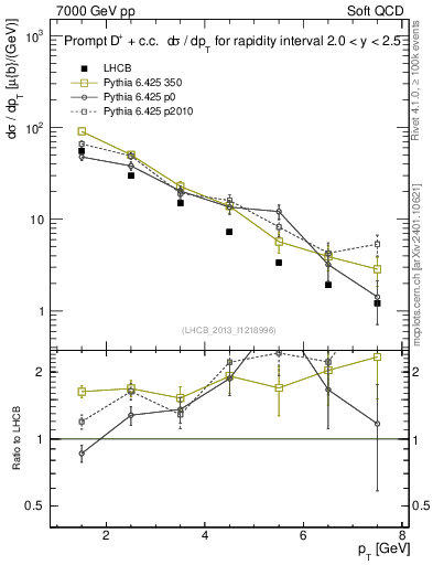 Plot of Dp.pt in 7000 GeV pp collisions