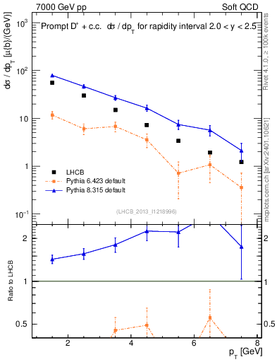 Plot of Dp.pt in 7000 GeV pp collisions