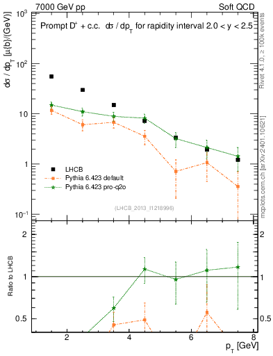 Plot of Dp.pt in 7000 GeV pp collisions