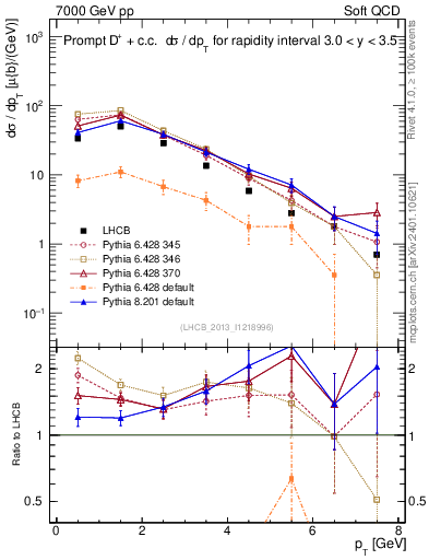 Plot of Dp.pt in 7000 GeV pp collisions
