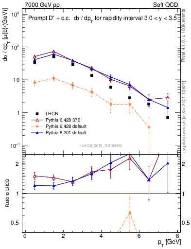 Plot of Dp.pt in 7000 GeV pp collisions