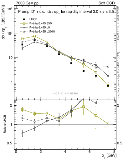 Plot of Dp.pt in 7000 GeV pp collisions