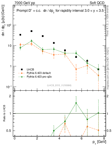 Plot of Dp.pt in 7000 GeV pp collisions