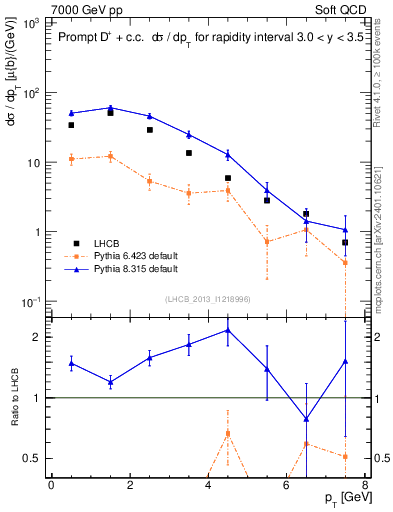 Plot of Dp.pt in 7000 GeV pp collisions