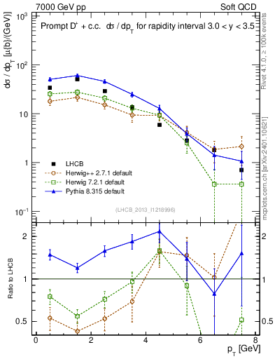 Plot of Dp.pt in 7000 GeV pp collisions