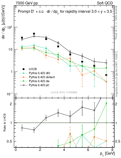 Plot of Dp.pt in 7000 GeV pp collisions