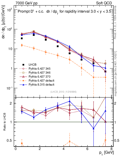 Plot of Dp.pt in 7000 GeV pp collisions