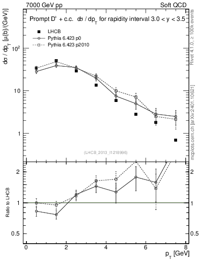 Plot of Dp.pt in 7000 GeV pp collisions