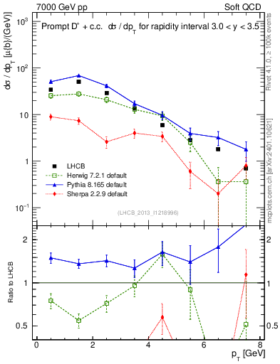 Plot of Dp.pt in 7000 GeV pp collisions