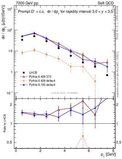 Plot of Dp.pt in 7000 GeV pp collisions