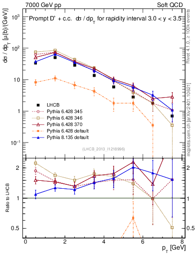 Plot of Dp.pt in 7000 GeV pp collisions