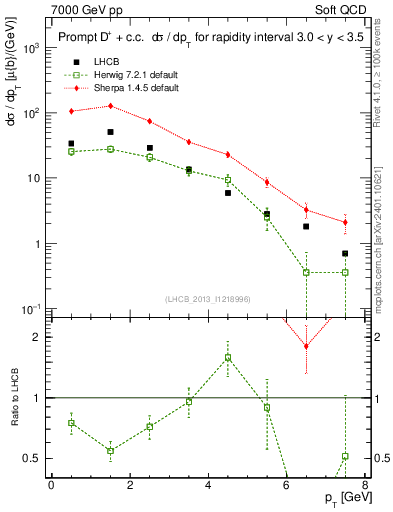 Plot of Dp.pt in 7000 GeV pp collisions