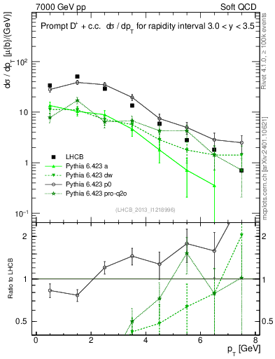 Plot of Dp.pt in 7000 GeV pp collisions