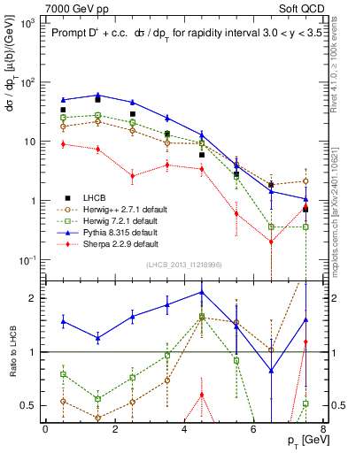 Plot of Dp.pt in 7000 GeV pp collisions