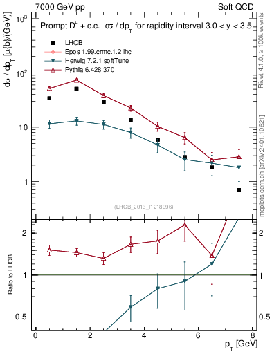 Plot of Dp.pt in 7000 GeV pp collisions