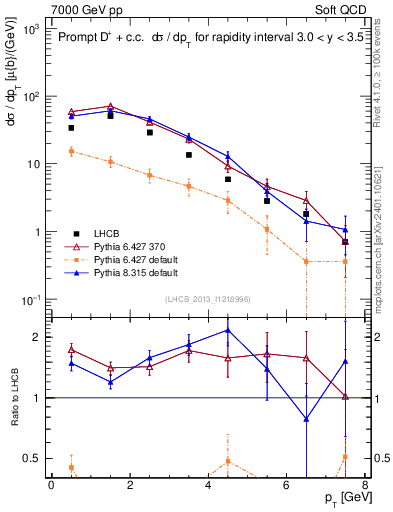 Plot of Dp.pt in 7000 GeV pp collisions
