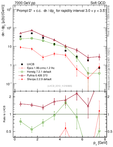 Plot of Dp.pt in 7000 GeV pp collisions